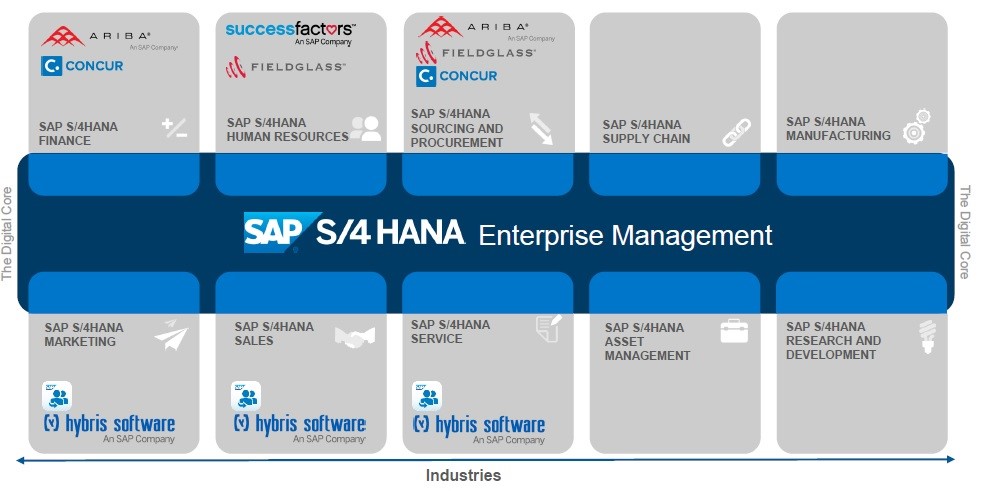 Перечень модулей SAP S/4 HANA
